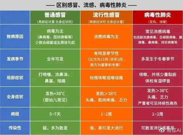 大家可以直接对照这一张图片自行判断和了解:新冠肺炎的症状从一点
