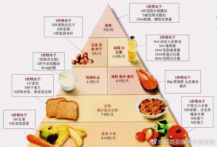 dash饮食金字塔从运动上控制体重:对于肥胖患者来说,因为体重过大,对