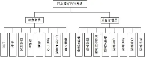 基于ssh/jsp/java/asp.net/php的网上超市购物系统