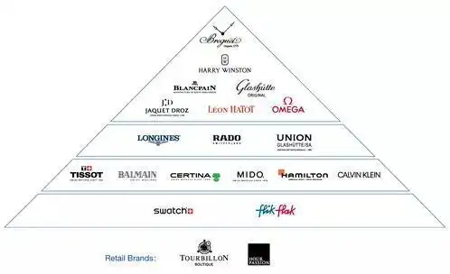 全球最大腕表商斯沃琪swatch集团的品牌金字塔swatch集团表示业绩下降