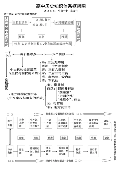 高中历史知识体系框架图.doc