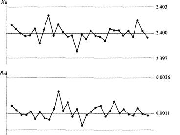 为验证改进措施,小组收集了30个尺寸数据绘制单值-移动极差控制图(见