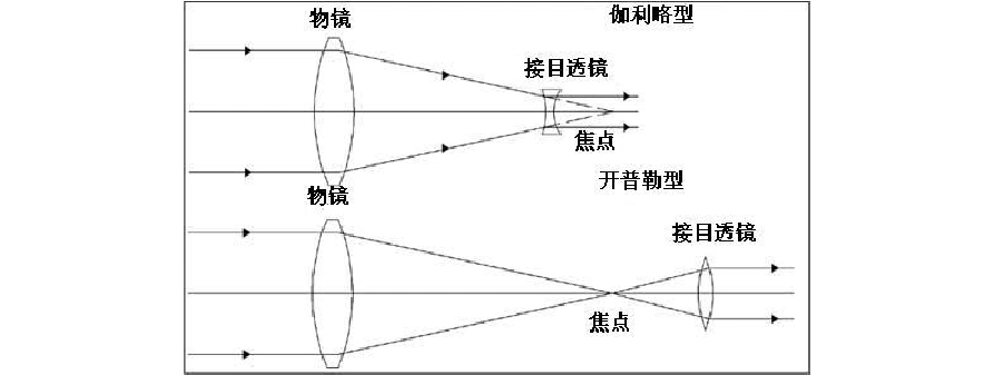 望远镜的基本原理