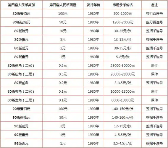 高价回收:老纸币回收价格表2021,找到你就发财了|纸币|第四套人民币