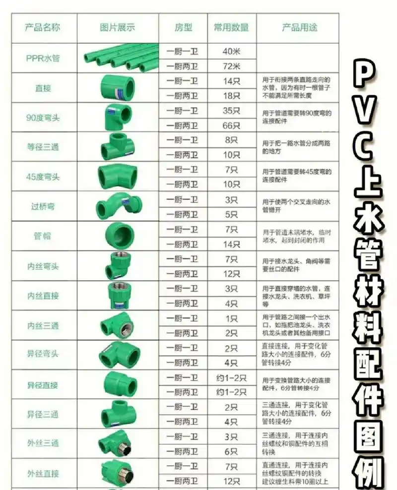 常见pvc,ppr水管配件及名称大全