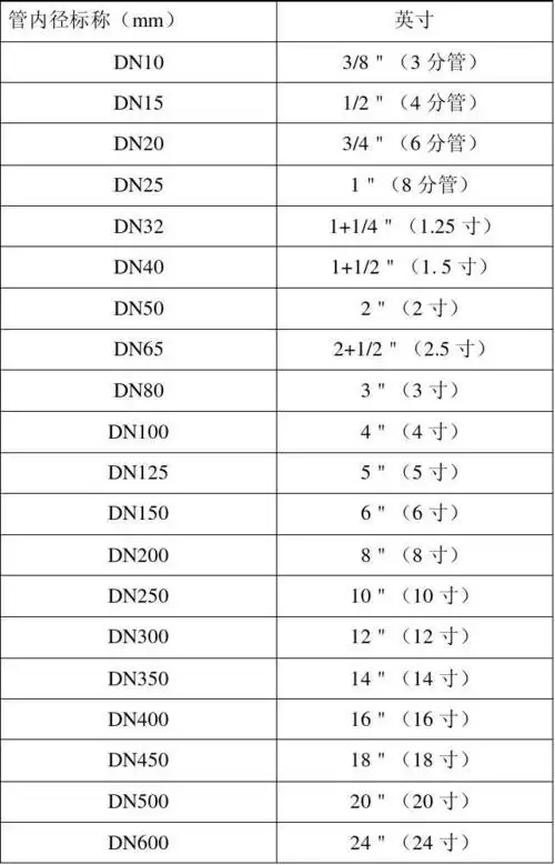 水管尺寸对比表