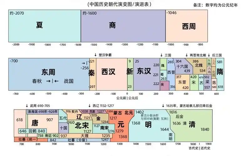 中国历史朝代顺序表代王朝顺序及年限_高考频道_优8考学网_一个为高考