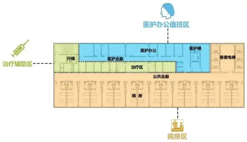 在功能上主要分为三个区域,即医护办公值班区,治疗辅助区及病房区
