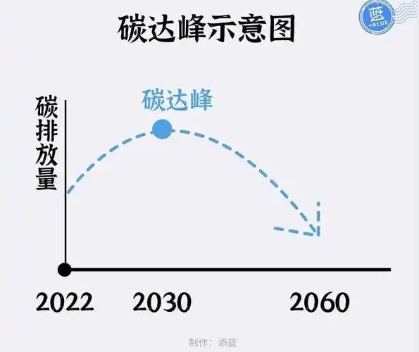 碳达峰是碳排放量由增转降的历史拐点,是经济模式由高耗能,高排放向