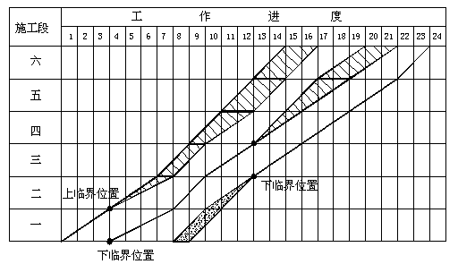 利用非节奏流水施工进度计划的垂直图表,可以求得各施工过程的允许