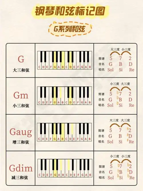 记住和弦60看完赶紧99练习一下吧~#珠江钢琴   #珠江吉他   #珠江