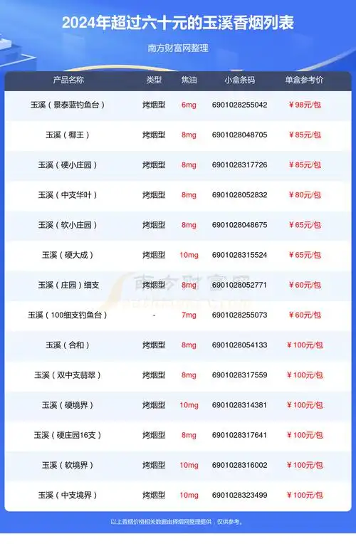 2024玉溪香烟超过六十元的烟列表一览