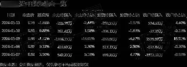 股票行情快报:保龄宝(002286)5月13日主力资金净卖出295.78万元