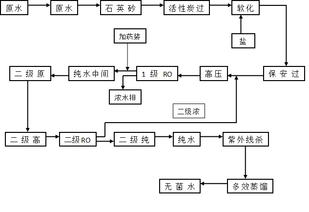蒸馏水机工艺流程