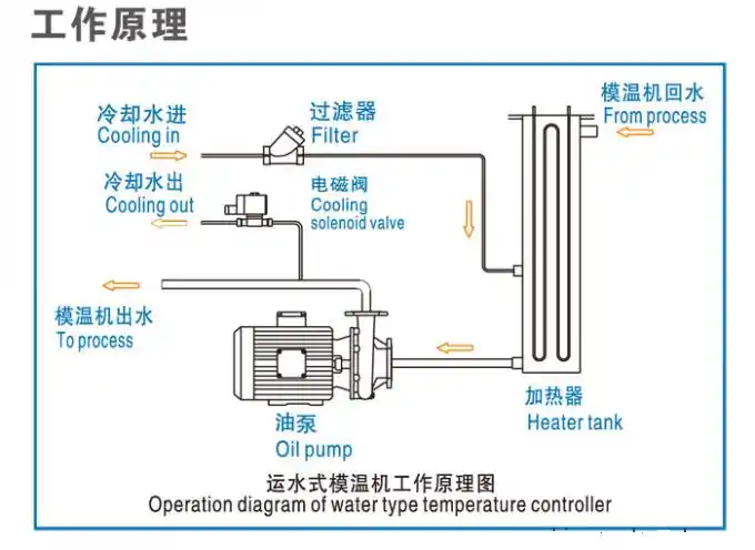 水温机-运水式模温机的工作原理详细解读