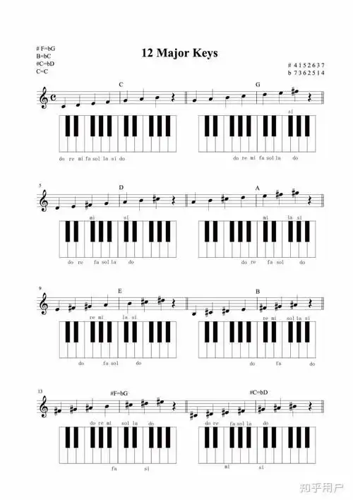 五线谱谱号后面的升降调号如何确定升降的是哪个音