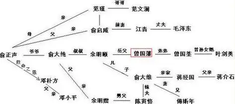 曾国藩家族_曾国藩家族关系图_图谱_米胖阅读