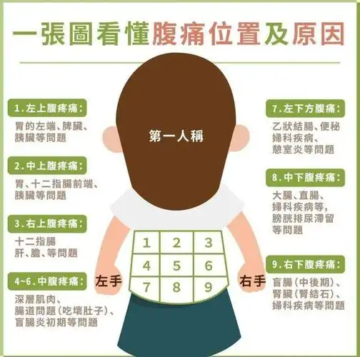 专家表示,虽因饮食造成吃坏肚子等状况都有可能在腹部各处出现疼痛,且