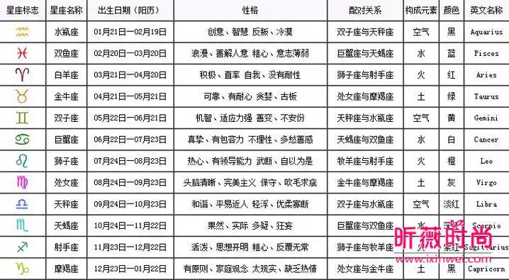 星座查询表十二星座日期性格查询表