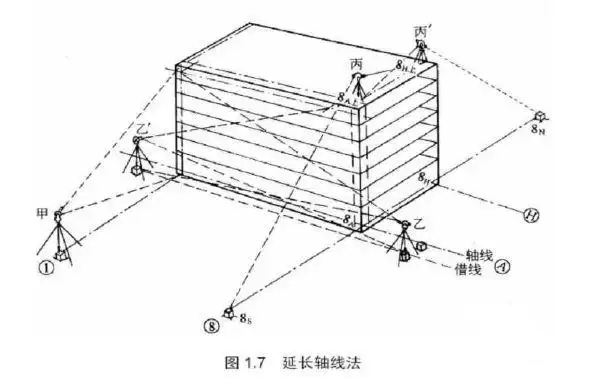 十二,建筑物的定位放线