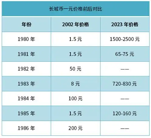 20年前的硬币回收价格表流出震惊了涨了上千倍