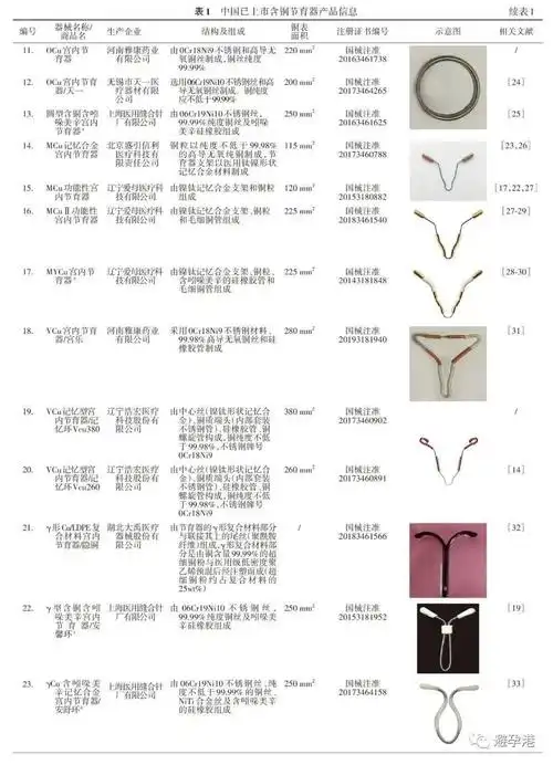 节育环是一种放置在子宫腔内的避孕装置由于初期使用的装置多是环状的