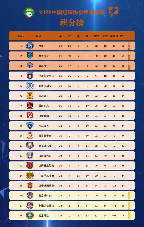 dxs|大先生>·1天前>#足球>#中甲联赛>#数据>截至第13轮积分榜>#排名>