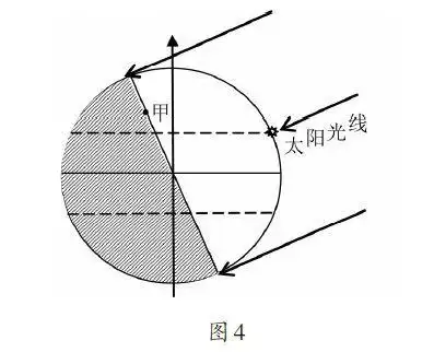 ",需要根据前面所得结论—— q日为夏至日,得知太阳直射点在北回归线