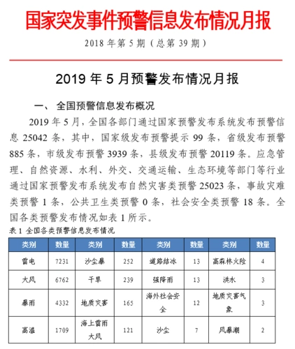 国家突发事件预警信息发布情况月报2019年5期