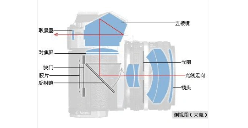 单反相机 简介