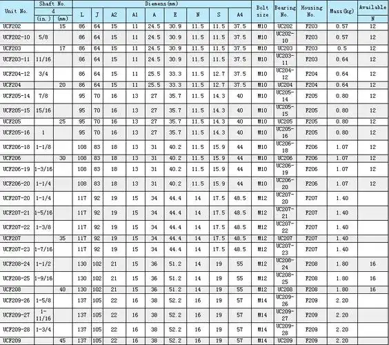 是用字母加数字来表示滚动轴承或其分部件的结构,尺寸,公差等级,技术