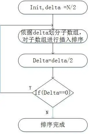 看图说话排序算法之希尔排序