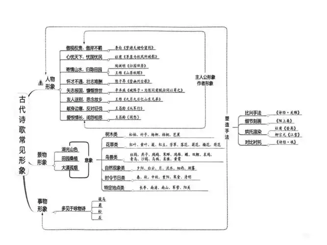 诗歌鉴赏思维导图ppt课件