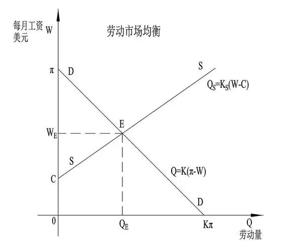 劳动市场供需均衡是两个负反馈的合成结果,与产品需求市场的均衡相同