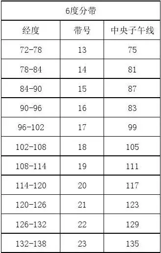 我国带号及中央子午线统计表