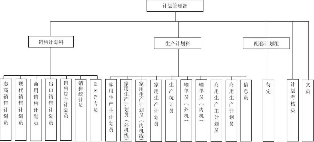 计划部组织结构与岗位职责