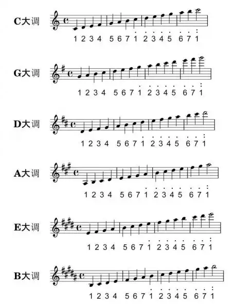 不同调号与唱名对照表(1)