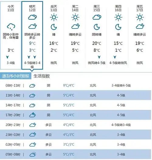 注:目前中国气象局公共气象服务中心发布的天气预报最多可以看15天之