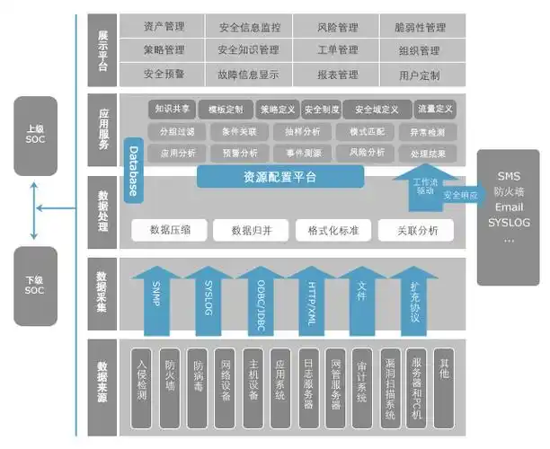 安全运维平台体系结构