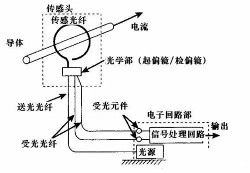 光纤电流传感器概述及应用