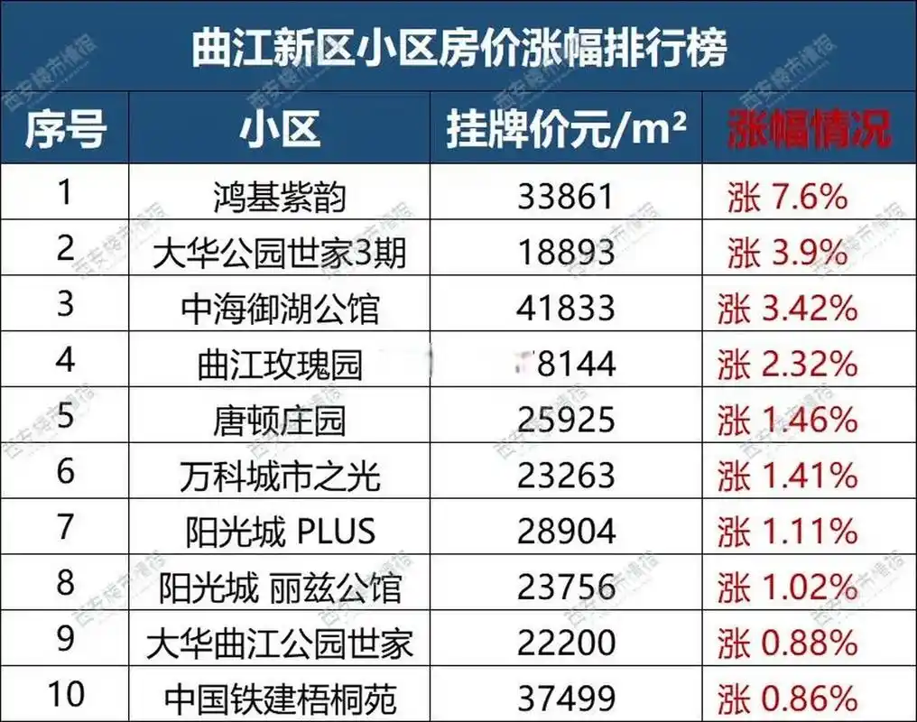 西安曲江新区房价上涨小区前10,最高涨幅7.6%.