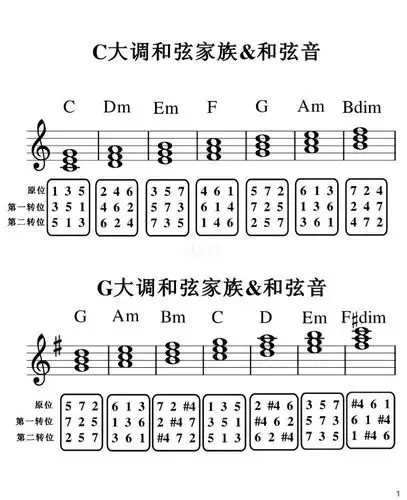 三和弦家族各大调和弦音转位和弦大全
