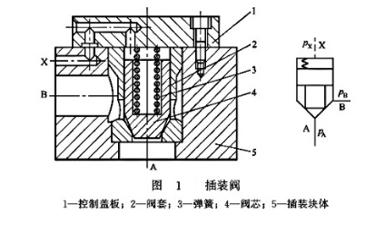 美国sun插装阀工作原理