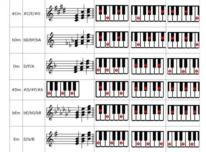 电子琴上的和弦弹法以及常用和弦列表(整理)
