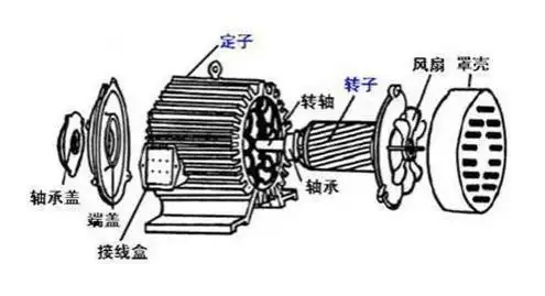 发电机中什么叫定子,什么叫转子?