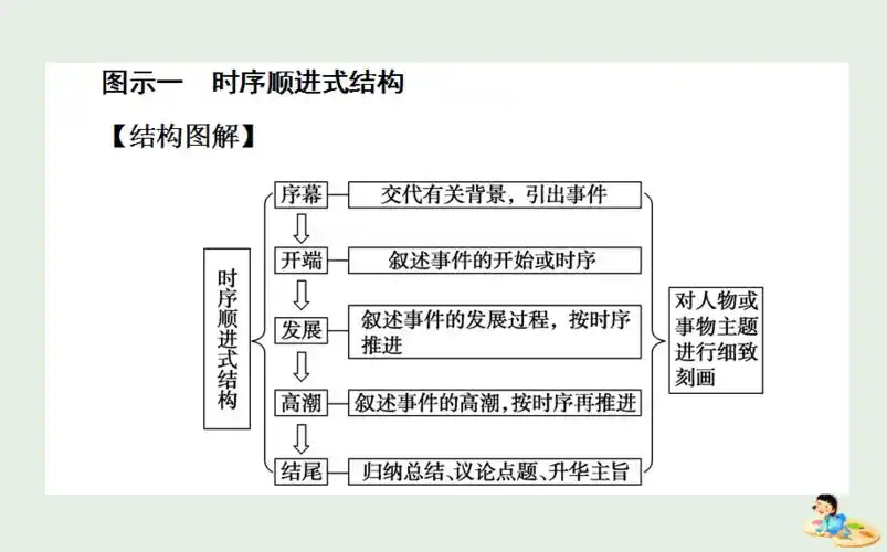 2020版高考语文复习写作第2讲记叙文结构模板课件.pptx