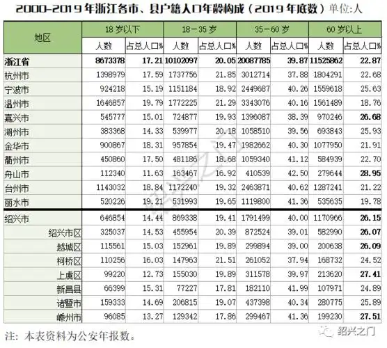绍兴人口数据公布女性多于男性
