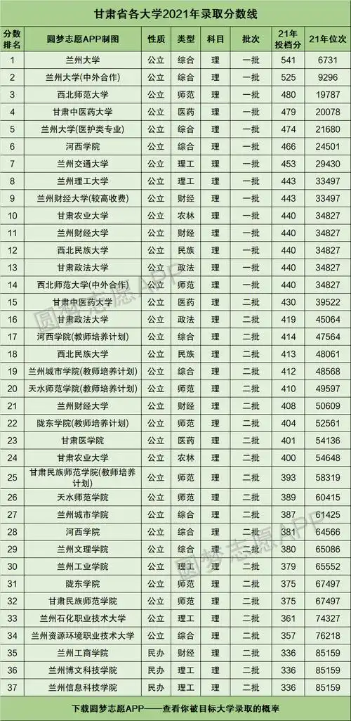 甘肃省各大学2021年录取分数线排名榜单2022高考参考