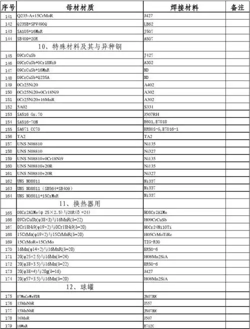 焊接材料选用表