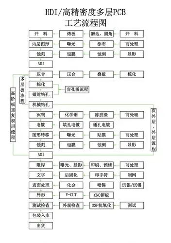 hdi线路板生产工艺流程介绍